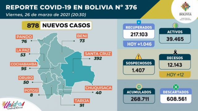 Salud reporta 878 casos nuevos de Covid en Bolivia 