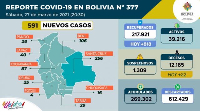   Bolivia registra 591 nuevos contagios por Covid-19 
