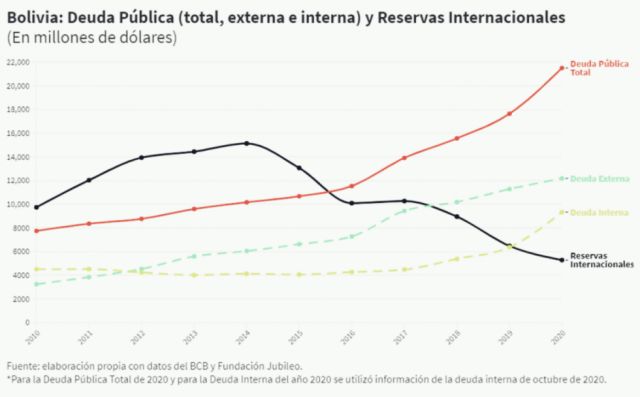 A debate: ¿es sostenible la deuda del Estado boliviano?