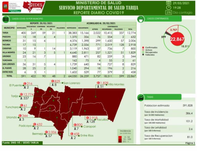 90 nuevos casos de Covid en Tarija y 2 decesos este lunes