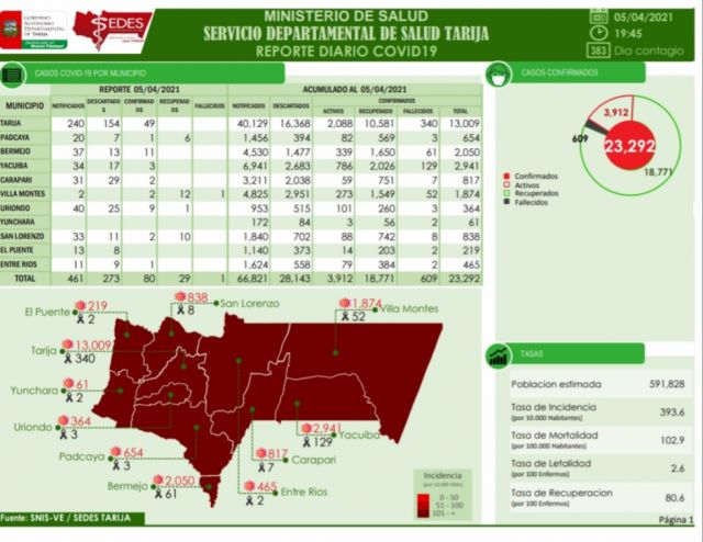 Tarija inicia la semana con 80 nuevos casos Covid-19
