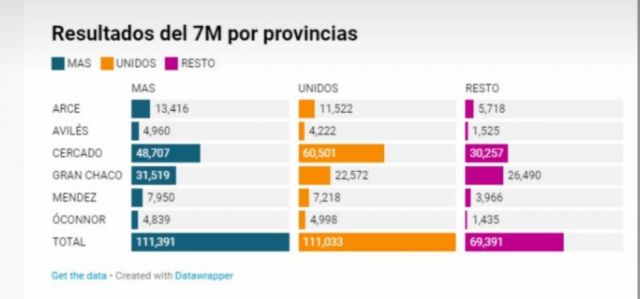 El 25 por ciento “huérfano” de voto definirá la elección en Tarija del 11A