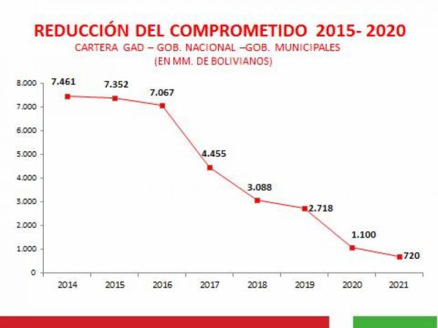 Gobernador Oliva deja el 10% de compromisos de lo que heredó en su gestión