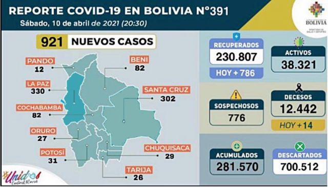 Bolivia registró 921 nuevos casos positivos de Covid-19 el sábado