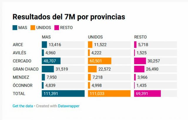 Con unos 70 mil indecisos, Tarija  define Gobernador en balotaje