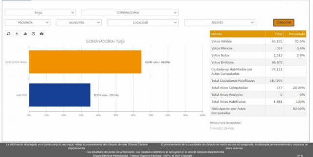 Al 39% de actas computadas, la distancia entre Unidos y MAS supera el 20%