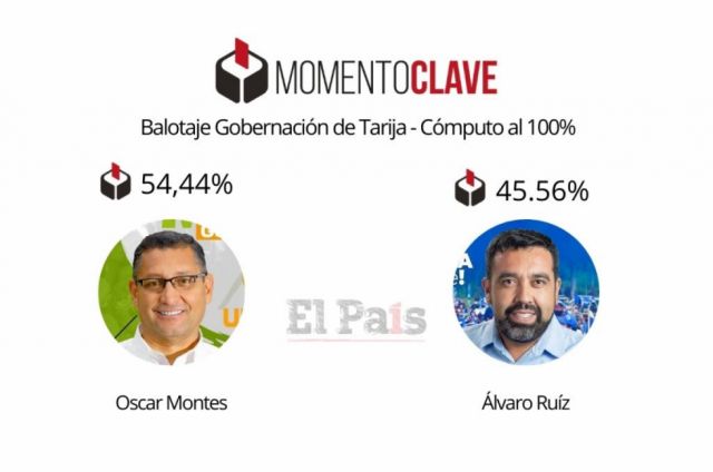 Oficial: El 100% de actas computadas le da a Montes la Gobernación de Tarija
