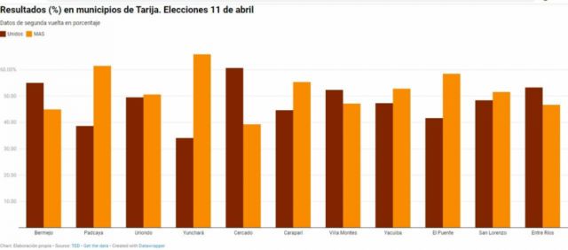 El MAS pierde terreno en las provincias y sube en Cercado