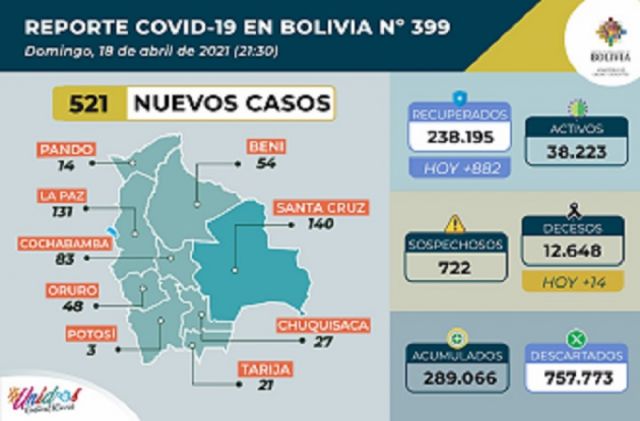 Bolivia registró 14 fallecidos y 521 casos positivos de Covid-19 el domingo 