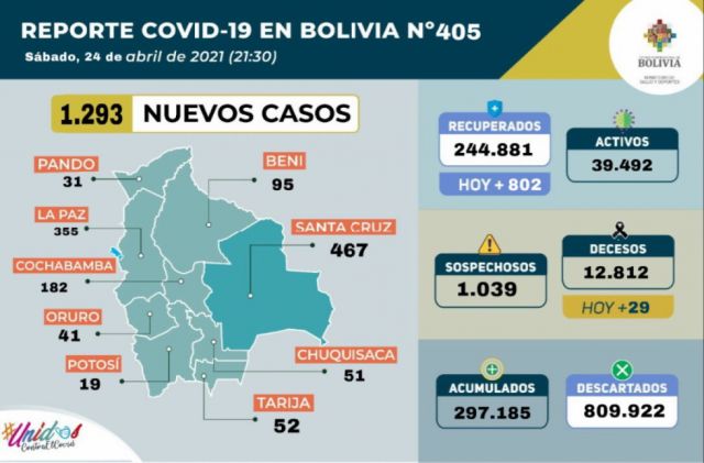   Bolivia reporta 1.293 nuevos casos de Covid-19