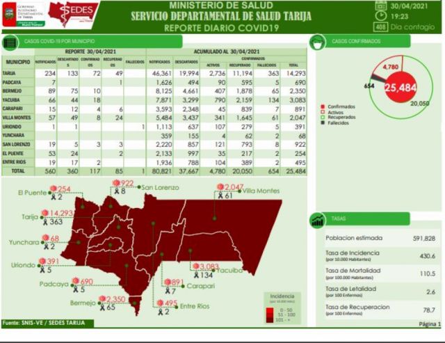 En ascenso: Tarija reporta 117 nuevos casos Covid este viernes