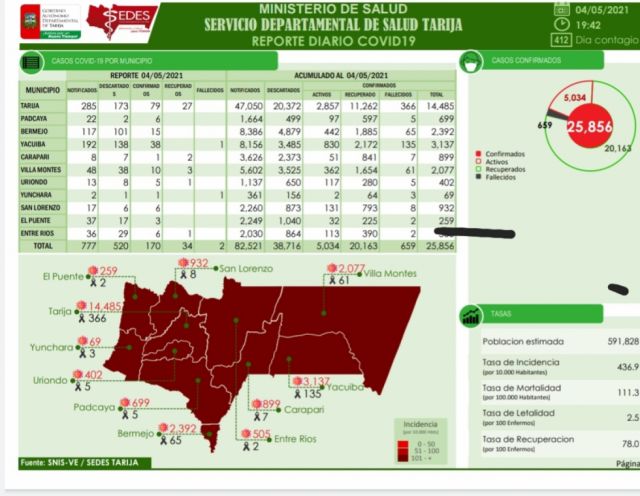 Récord 2021: Tarija reporta 170 nuevos casos Covid