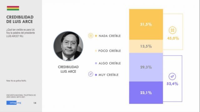 Credibilidad a Luis Arce Catacora