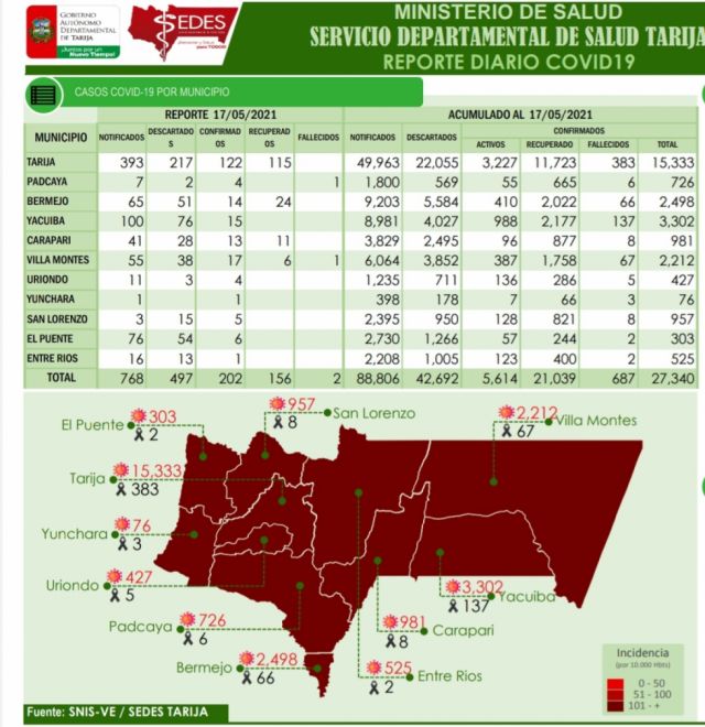 En un solo día Tarija reporta 202 casos de Covid