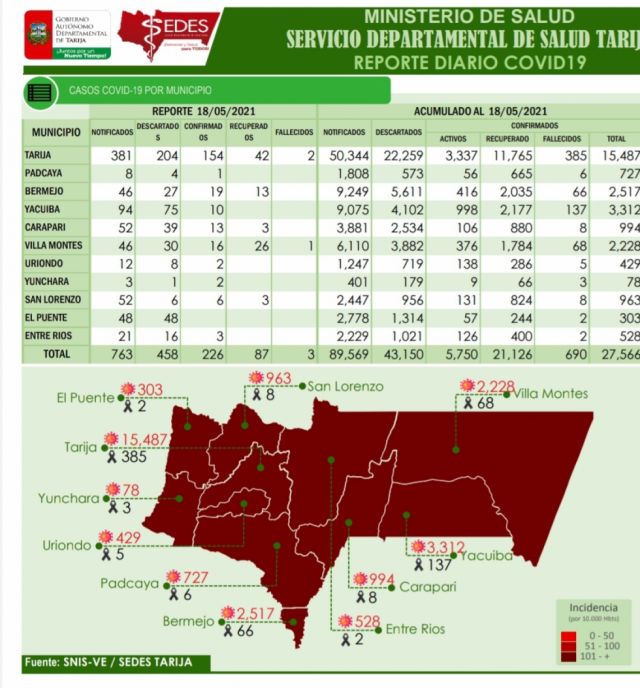 Sedes reporta 226 nuevos casos este martes 