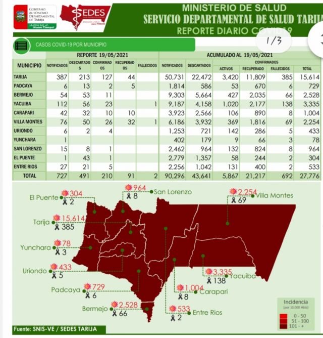 Sedes Tarija reporta 210 nuevos casos Covid-19