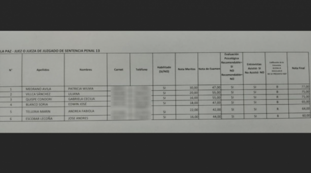 Magistratura incumple reglamento de designación de jueces y postulante denuncia alteración de notas