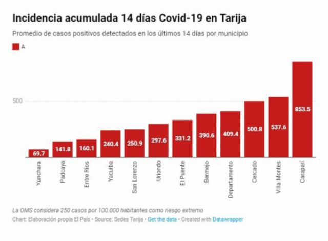 Covid: Cercado duplica el riesgo extremo de incidencia acumulada fijado por la OMS