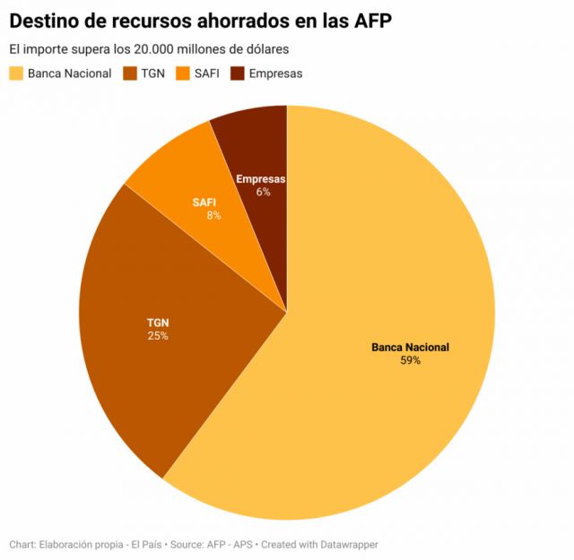 Devolución de AFP: Más del 90% de aportes los tiene la banca y el Estado