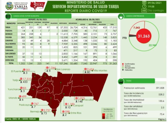 De 11 decesos por Covid  en el departamento, 8 son de Cercado este miércoles