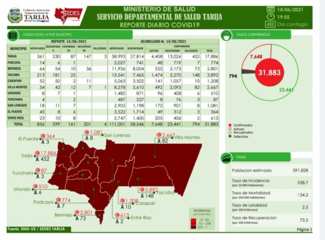 Tarija registra 161 nuevos casos Covid y 4 decesos