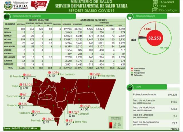 Tarija sobrepasa las 800 muertes por Covid-19 este miércoles