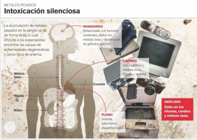 “La basura electrónica”  y su impacto en la salud 