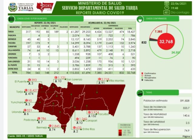 Tarija reporta 148 nuevos casos Covid