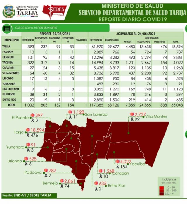 Tarija reporta 132 nuevos casos Covid-19