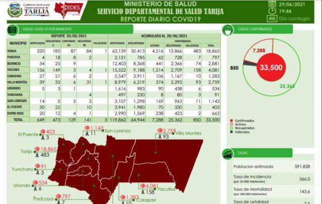 Tarija reporta  129 nuevos casos Covid este martes