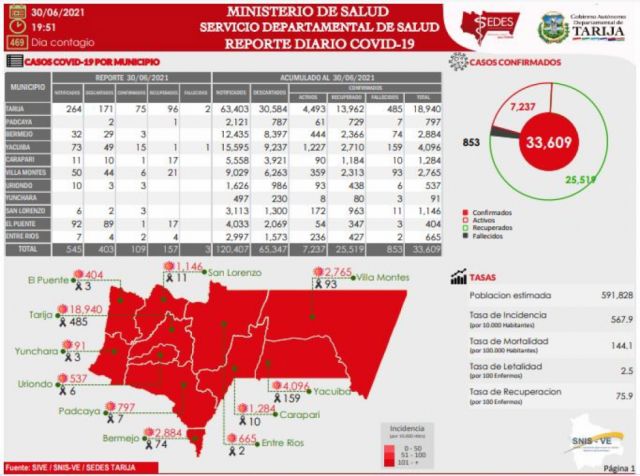 Sedes Tarija reporta 109 nuevos casos Covid