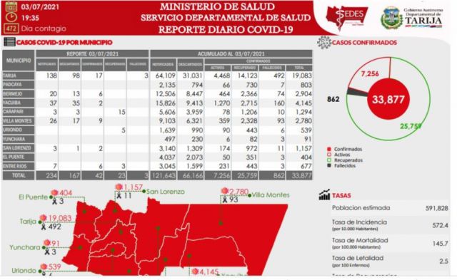 Tarija reporta 42 nuevos casos de Covid-19 el sábado