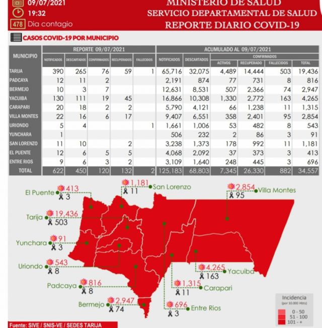 Tarija reporta 120 nuevos casos Covid