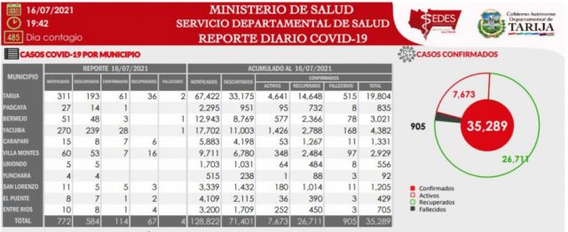 Tarija registra 114 nuevos casos Covid-19