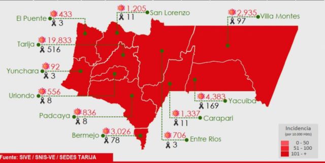 Tarija registra 53 nuevos casos de Covid-19 y dos decesos