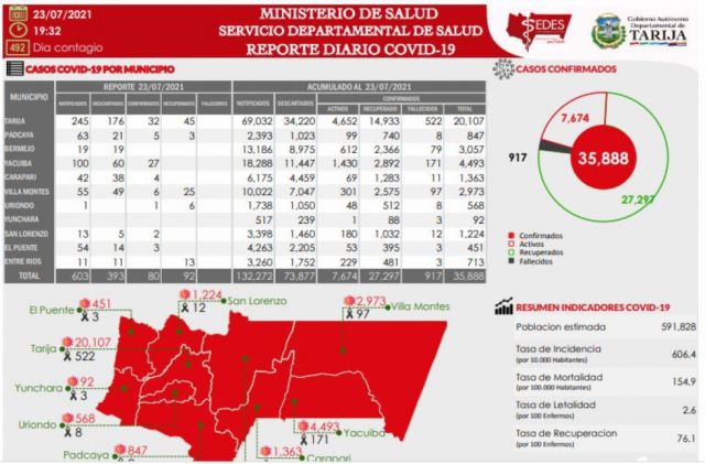 Tarija reporta 80 nuevos casos Covid-19
