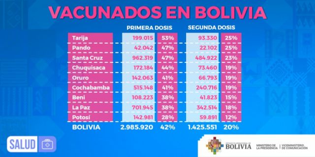Covid: Tarija es el departamento con mayor porcentaje de vacunados con la primera dosis 