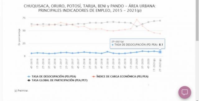 El desempleo urbano en Tarija supera aún el 8%, según el INE