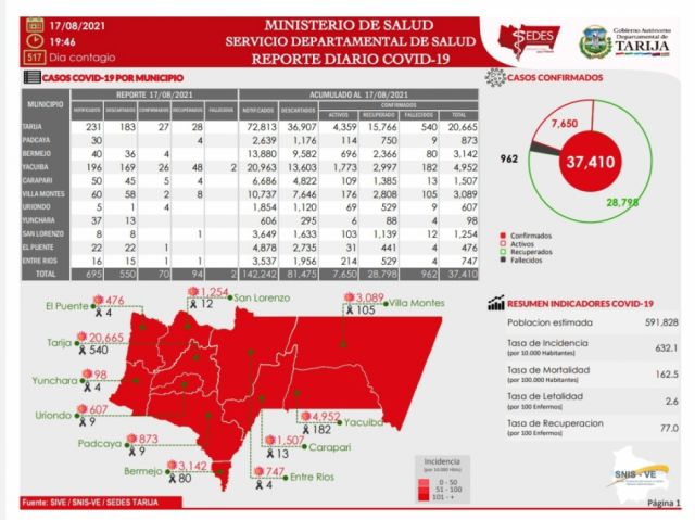 Tarija reporta 70 nuevos casos Covid-19