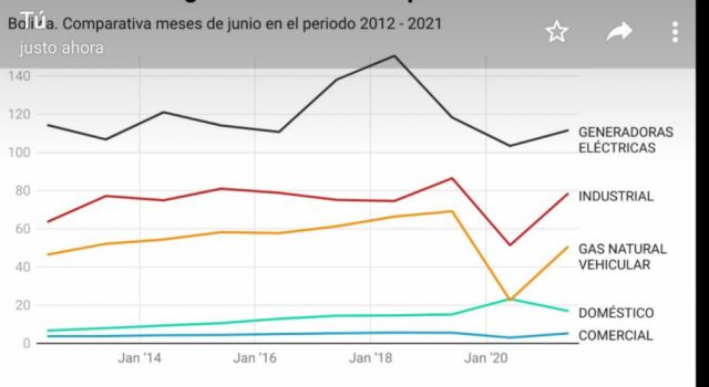 ¿Postpandemia? consumo interno de gas en 2021, en niveles de 2014