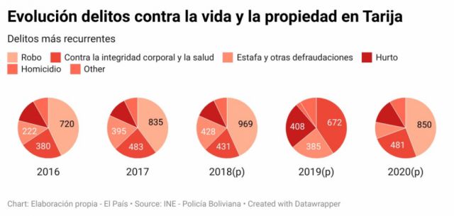 2020 fue un año menos violento en Tarija pese a la pandemia