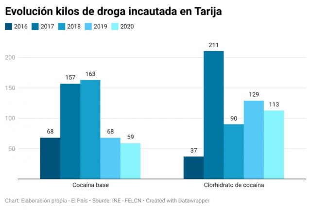 Tarija ocupa últimos lugares en incautación de droga en 2020