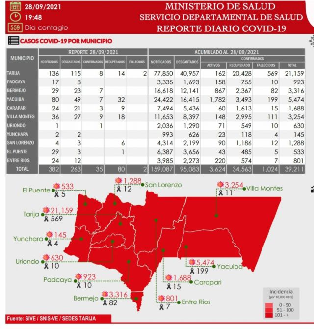 Tarija registra 35 nuevos casos Covid y dos decesos