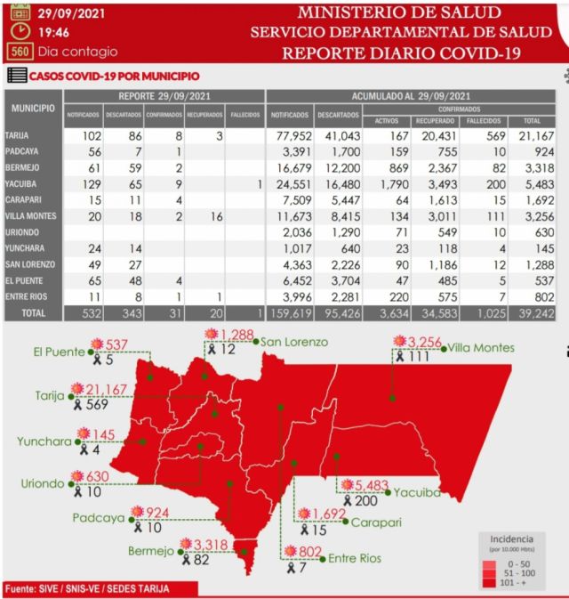 Tarija registra 31 nuevos casos Covid este miércoles