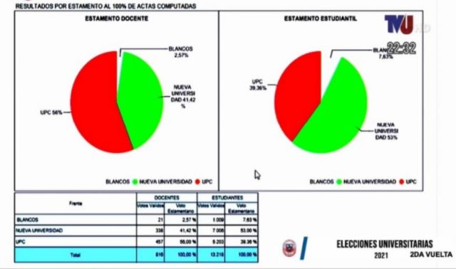 UAJMS:  El Comité Electoral se da hasta el lunes para evaluar elección