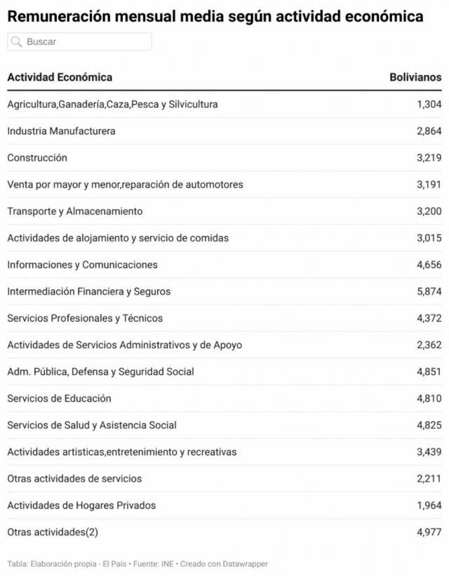 Salarios: De los Bs 5.874 del  banco a los 1.304 del campo