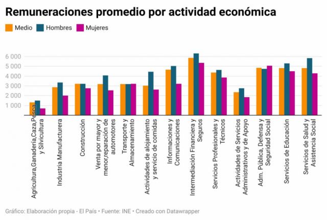Brecha salarial: Las mujeres cobran de media Bs 557 menos