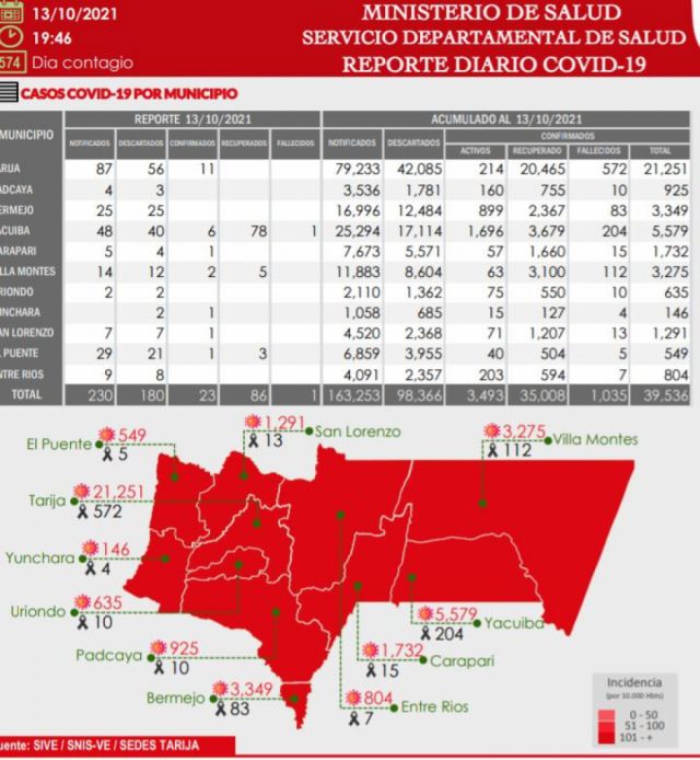 Tarija reporta 23 nuevos casos  Covid positivos y un fallecido