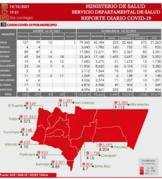 Tarija suma 43 nuevos casos  de Covid-19 y un fallecido