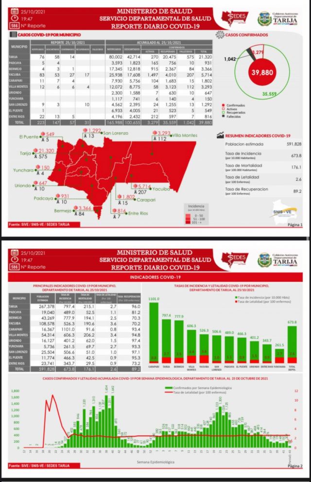 Sedes Tarija reporta 57 nuevos casos Covid-19